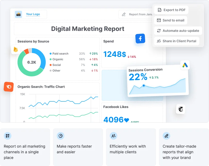 Digital Marketing Report dashboard displaying analytics for sessions by source, total spend, and organic search traffic trends.